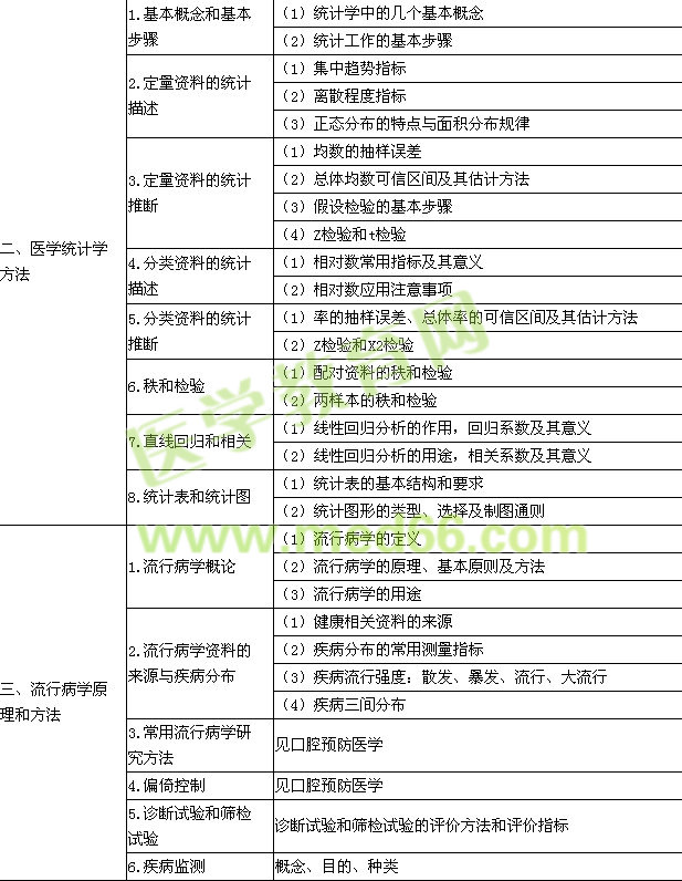 2015年口腔執(zhí)業(yè)醫(yī)師《預防醫(yī)學》考試大綱