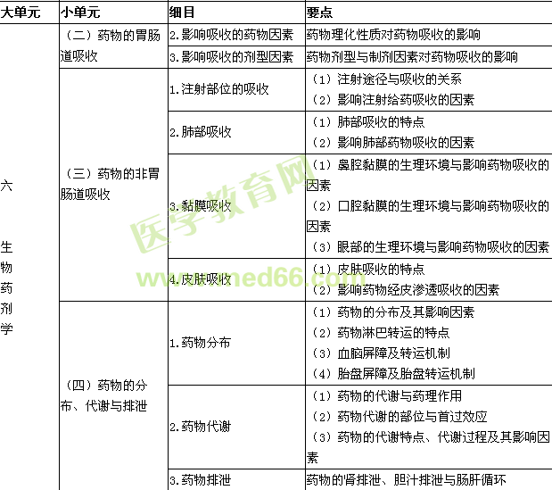 2016年執(zhí)業(yè)藥師考試大綱-藥學專業(yè)知識（一）