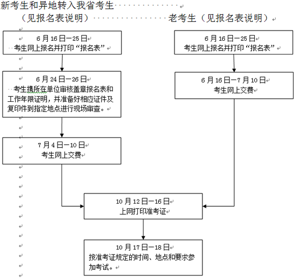 2015年浙江執(zhí)業(yè)藥師報名