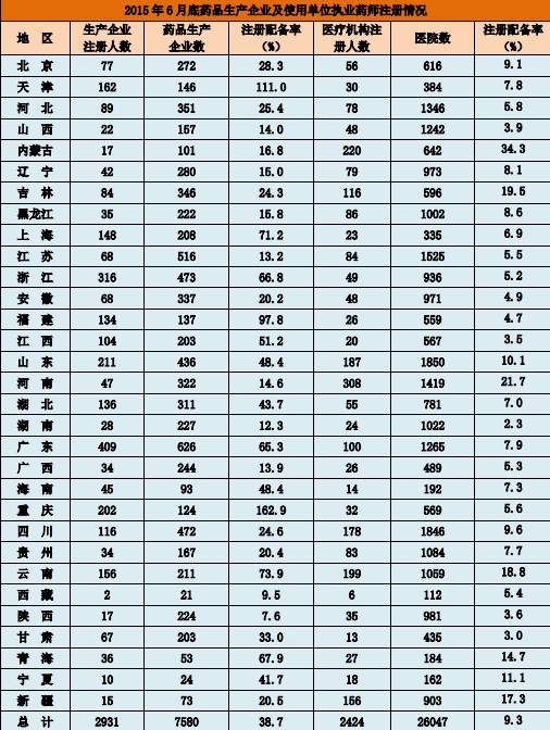 2015年6月全國執(zhí)業(yè)藥師注冊情況|注冊人數(shù)統(tǒng)計