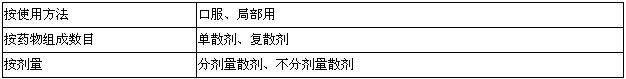 執(zhí)業(yè)藥師-藥學(xué)專業(yè)知識一總結(jié)-藥物固體制劑