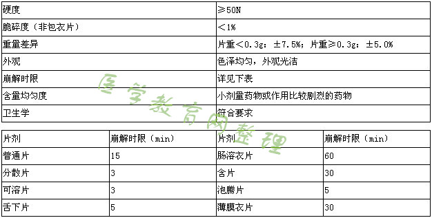 執(zhí)業(yè)藥師-藥學(xué)專業(yè)知識一總結(jié)-藥物固體制劑