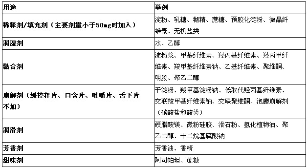 執(zhí)業(yè)藥師-藥學(xué)專業(yè)知識一總結(jié)-藥物固體制劑