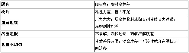 執(zhí)業(yè)藥師-藥學(xué)專業(yè)知識一總結(jié)-藥物固體制劑