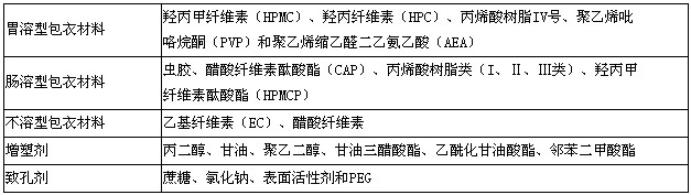 執(zhí)業(yè)藥師-藥學(xué)專業(yè)知識一總結(jié)-藥物固體制劑