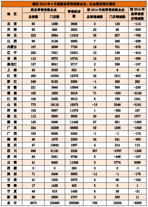 截至2015年5月底藥品零售連鎖企業(yè)、社會(huì)藥店變化情況