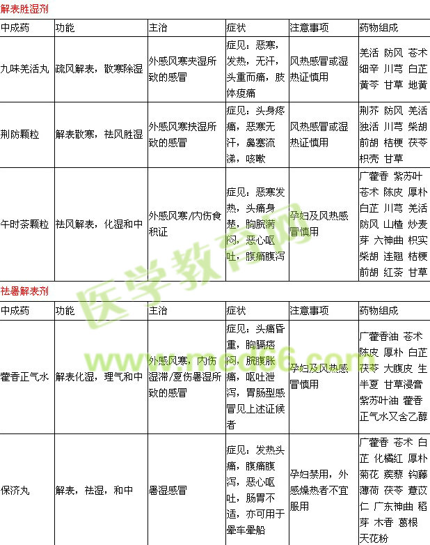 內(nèi)科常用中成藥知識點表格整理（一）