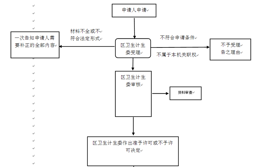 臺灣地區(qū)醫(yī)師在大陸短期行醫(yī)執(zhí)業(yè)許可審批（流程圖）