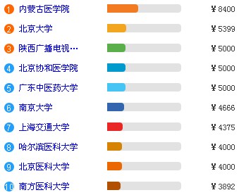 臨床醫(yī)學(xué)類專業(yè)畢業(yè)生平均起薪排名前十高校