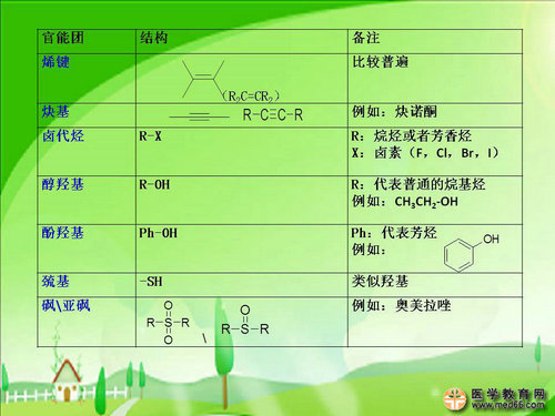 執(zhí)業(yè)藥師藥物化學官能團-記憶技巧