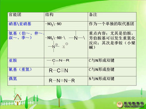 執(zhí)業(yè)藥師藥物化學官能團-記憶技巧