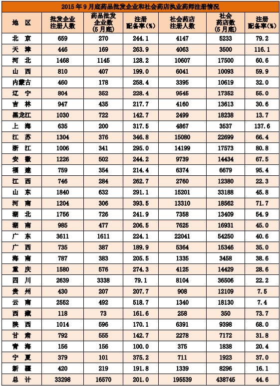 2015年9月全國執(zhí)業(yè)藥師注冊人數(shù)情況分析統(tǒng)計