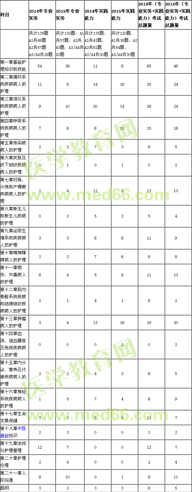 2015護(hù)士考試變化趨勢(shì)