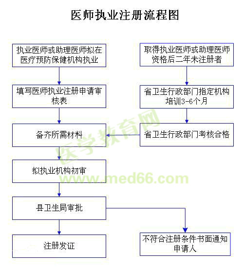 臨床助理醫(yī)師注冊流程（圖）