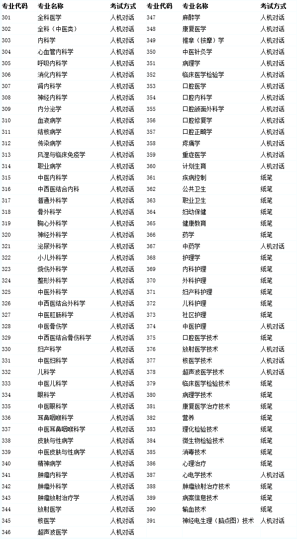 衛(wèi)生資格初級（師）考試專業(yè)