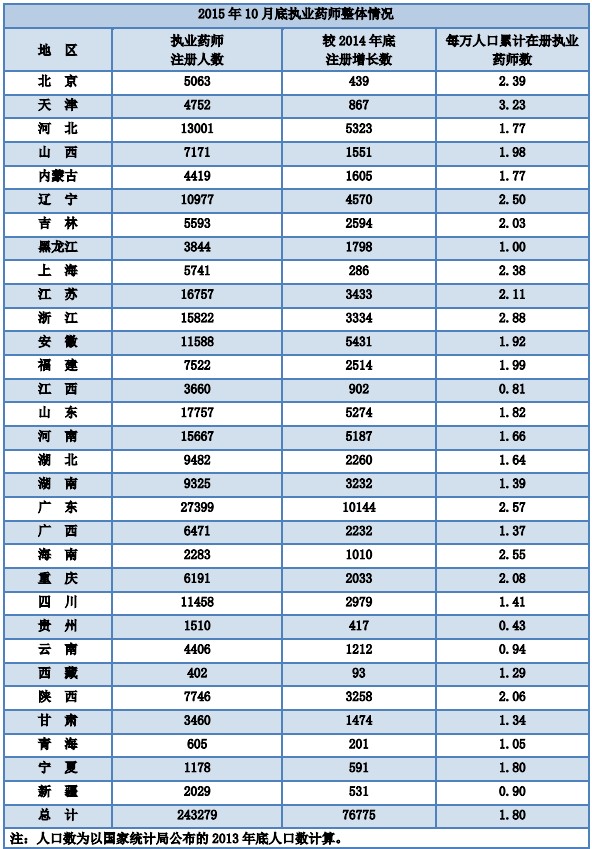 2015年10月全國(guó)執(zhí)業(yè)藥師注冊(cè)達(dá)24萬余人