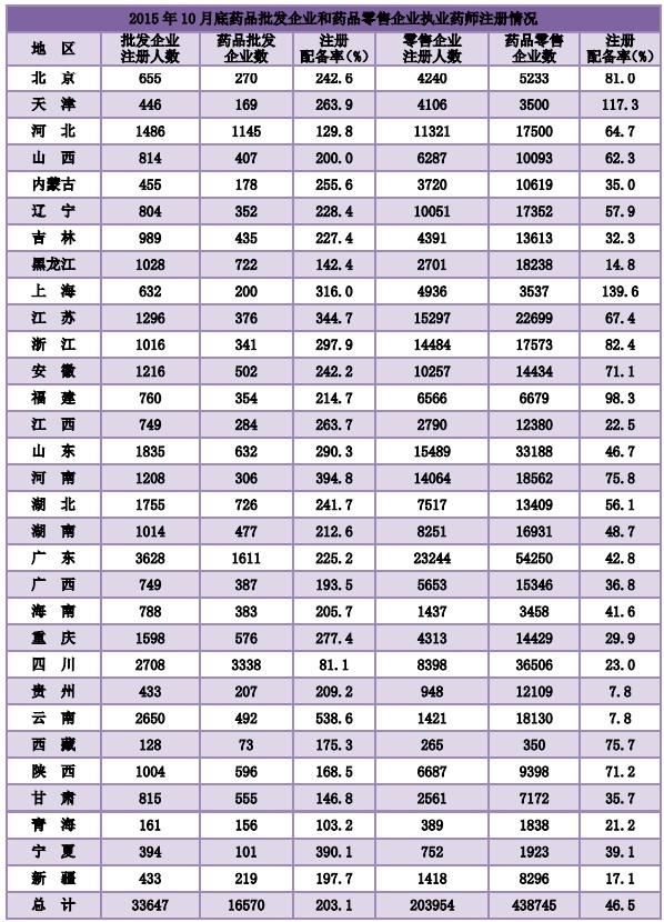 2015年10月全國(guó)執(zhí)業(yè)藥師注冊(cè)達(dá)24萬余人