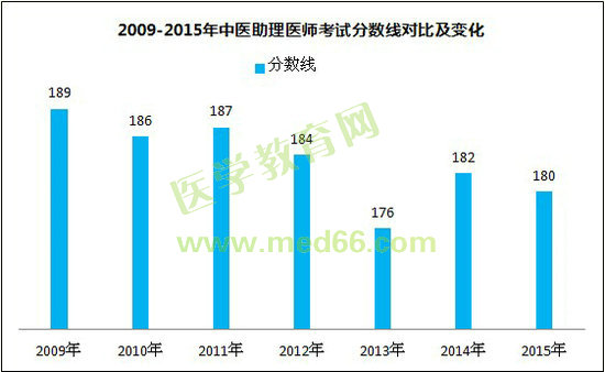 2009-2015年中醫(yī)助理醫(yī)師考試分?jǐn)?shù)線對(duì)比及變化（規(guī)定學(xué)歷）