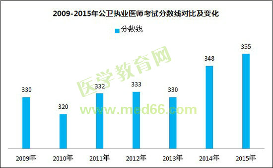 2009-2015年公衛(wèi)執(zhí)業(yè)醫(yī)師考試分?jǐn)?shù)線對(duì)比及變化