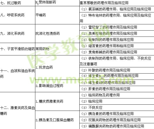 2016年臨床助理醫(yī)師《藥理學》考試大綱