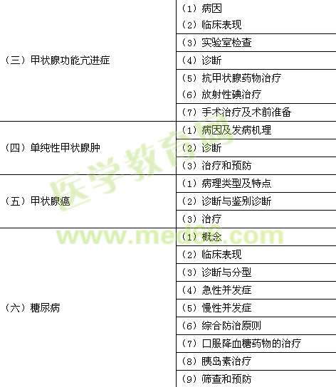 2016年臨床助理醫(yī)師《代謝、內(nèi)分泌系統(tǒng)》考試大綱