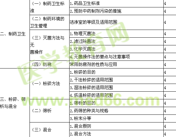 2016年初級(jí)中藥師考試大綱-專業(yè)實(shí)踐技能