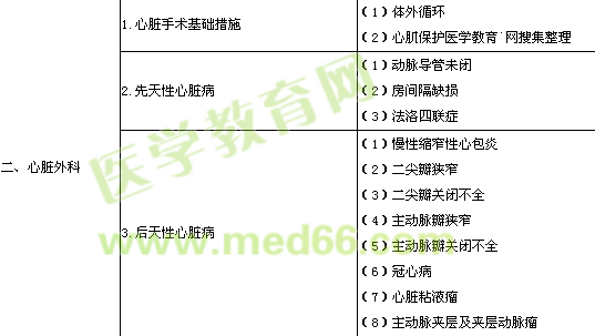 2016年胸心外科學(xué)專(zhuān)業(yè)實(shí)踐能力考試大綱