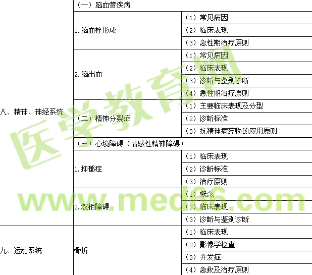 2016年公衛(wèi)執(zhí)業(yè)醫(yī)師《臨床綜合》考試大綱