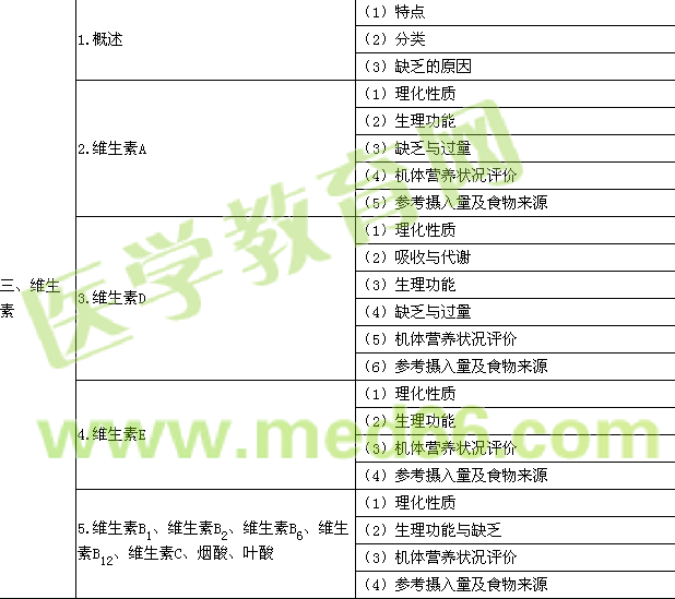 2016年公衛(wèi)執(zhí)業(yè)醫(yī)師《營(yíng)養(yǎng)與食品衛(wèi)生學(xué)》考試大綱