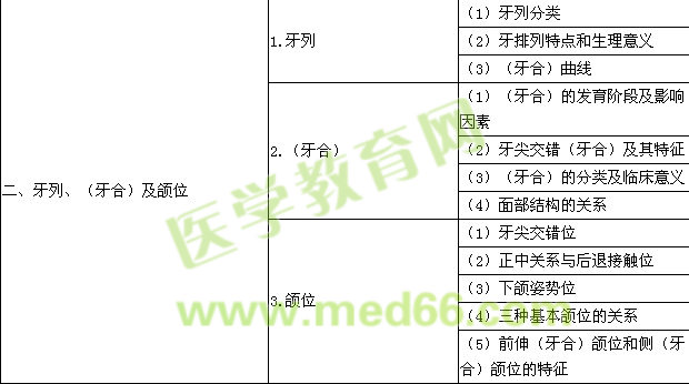 2016年口腔助理醫(yī)師《口腔解剖生理學(xué)》考試大綱