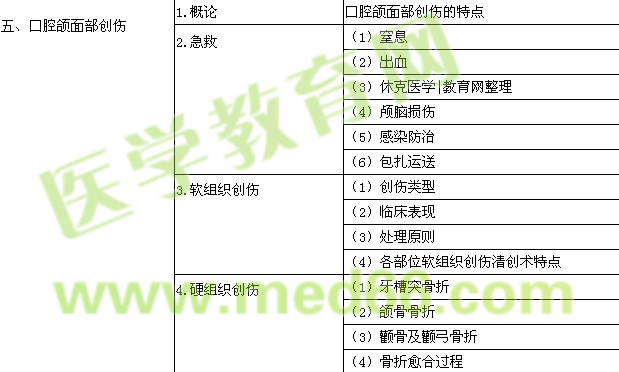 2016年口腔助理醫(yī)師《口腔頜面外科學》考試大綱