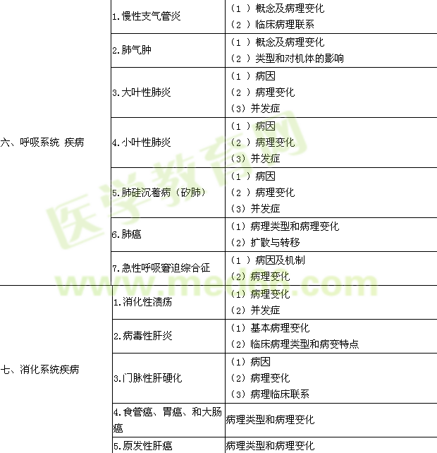 2016年臨床執(zhí)業(yè)醫(yī)師《病理學》考試大綱