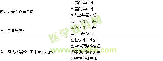 2018內(nèi)科心血管內(nèi)科學主治醫(yī)師專業(yè)實踐能力大綱