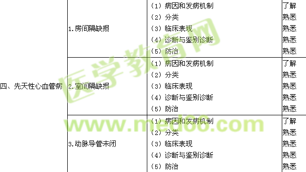 2016心血管內(nèi)科學(xué)主治醫(yī)師專業(yè)知識考試大綱