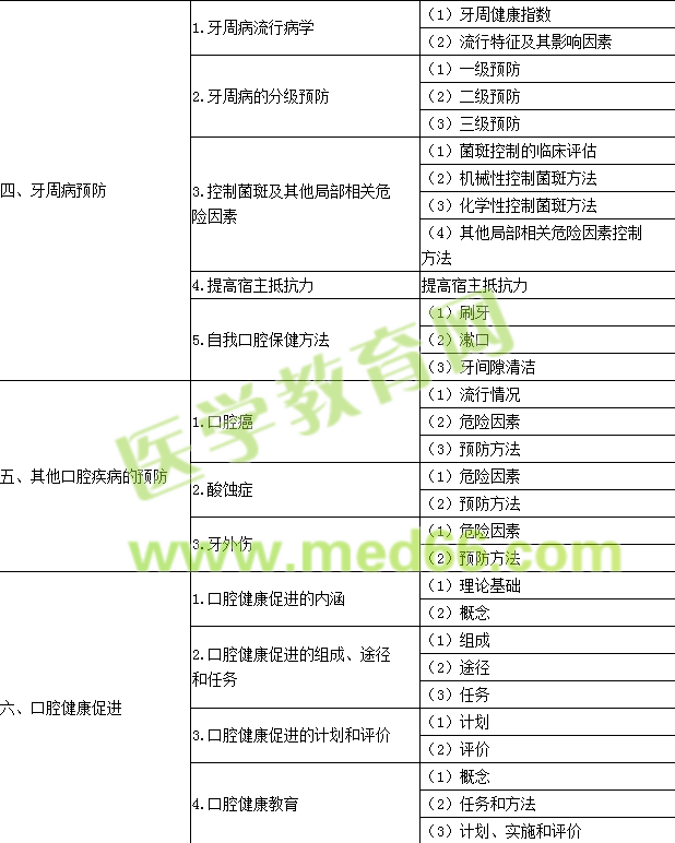 2016年口腔執(zhí)業(yè)醫(yī)師《口腔預(yù)防醫(yī)學》考試大綱