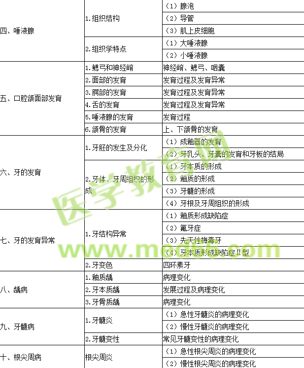 2016年口腔執(zhí)業(yè)醫(yī)師《口腔組織病理學》考試大綱