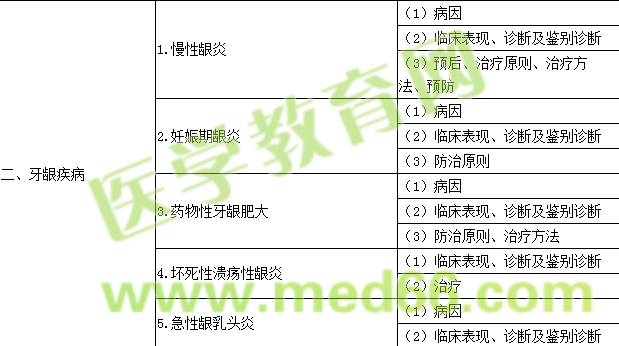 2016年口腔助理醫(yī)師《牙周病學》考試大綱