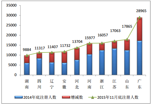 2015年11月全國執(zhí)業(yè)藥師注冊情況分析|統(tǒng)計(jì)