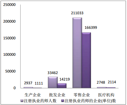 2015年11月全國執(zhí)業(yè)藥師注冊情況分析|統(tǒng)計(jì)