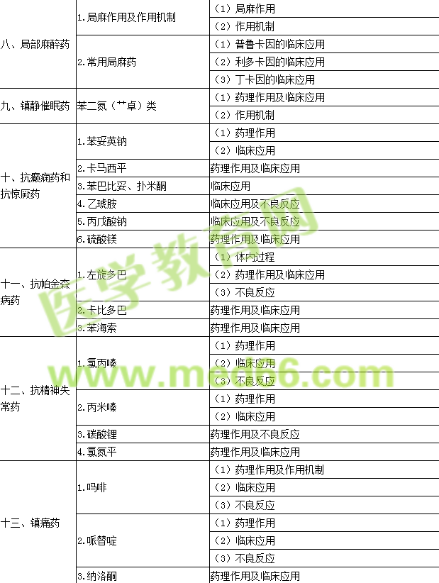 2017年公衛(wèi)執(zhí)業(yè)醫(yī)師《藥理學》考試大綱