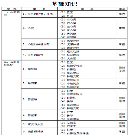 2016年心電學(xué)主管技師考試大綱-基礎(chǔ)知識