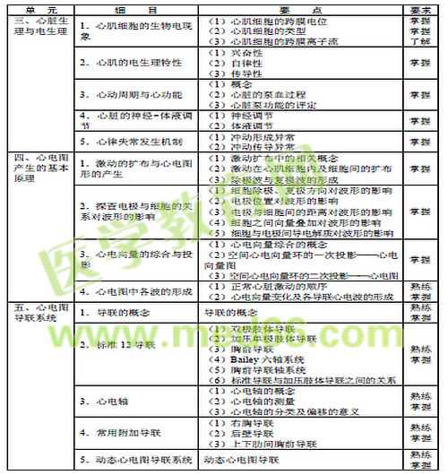 2016年心電學(xué)主管技師考試大綱-基礎(chǔ)知識