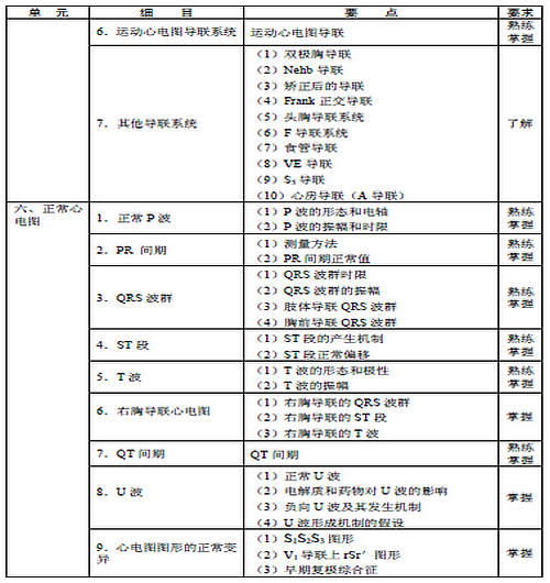 2016年心電學(xué)主管技師考試大綱-基礎(chǔ)知識