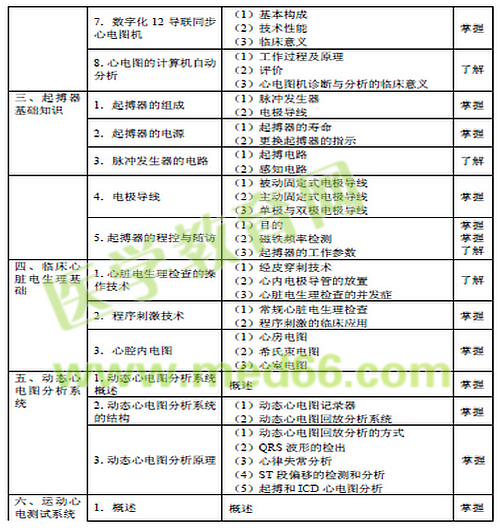 2016年心電學(xué)主管技師考試大綱-相關(guān)專業(yè)知識(shí)