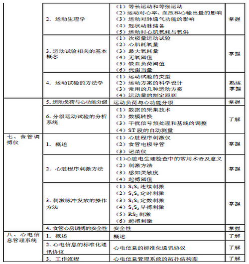 2016年心電學(xué)主管技師考試大綱-相關(guān)專業(yè)知識(shí)