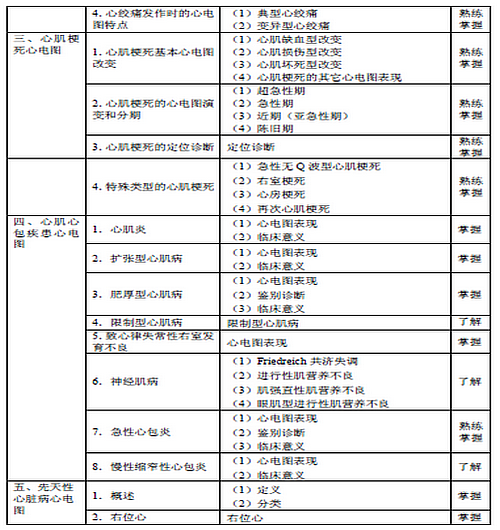 2016年心電學(xué)主管技師考試大綱-專業(yè)知識(shí)