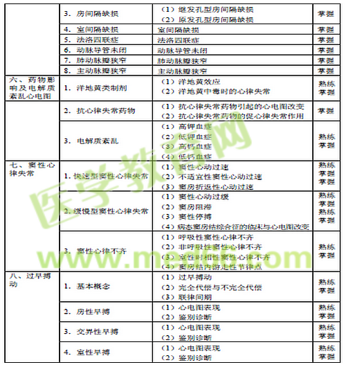 2016年心電學(xué)主管技師考試大綱-專業(yè)知識(shí)