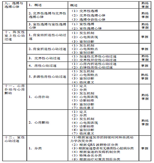 2016年心電學(xué)主管技師考試大綱-專業(yè)知識(shí)