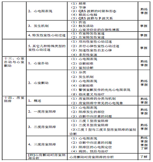 2016年心電學(xué)主管技師考試大綱-專業(yè)知識(shí)