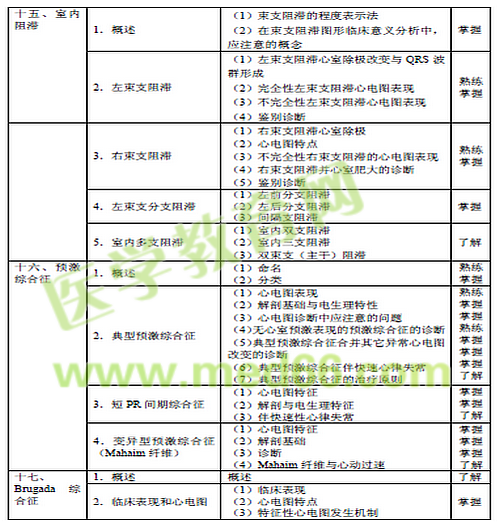 2016年心電學(xué)主管技師考試大綱-專業(yè)知識(shí)